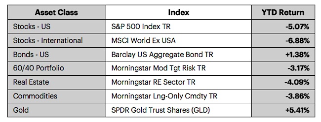 global asset classes performance january 2016 stock market review