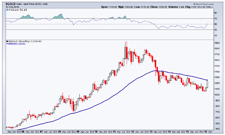 gold bear market chart price resistance levels gld february 2016