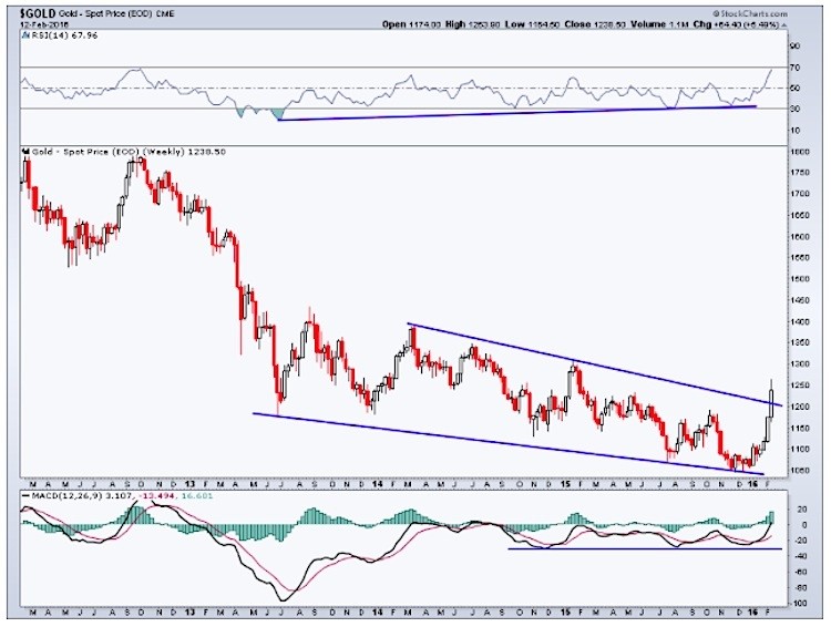 gold breakout higher rally chart february 2016