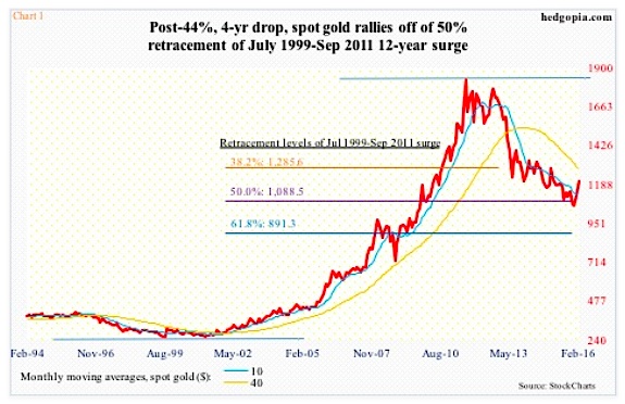 gold bull market chart 20 years fibonacci price levels