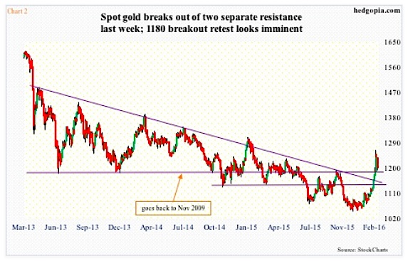 gold prices break out higher february chart gold volatility spike