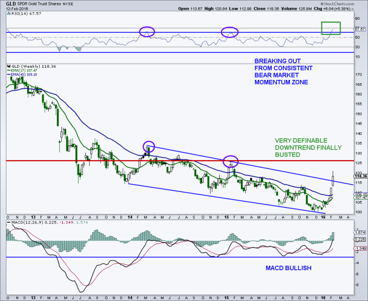 gold prices breakout higher rally chart february 2016