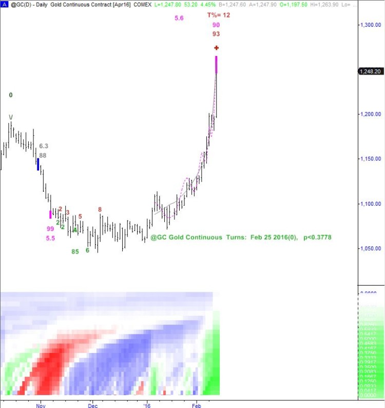 gold prices continuous futures contract chart overbought february 12