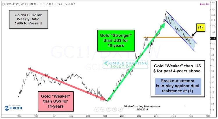 gold us dollar relative strength ratio chart history