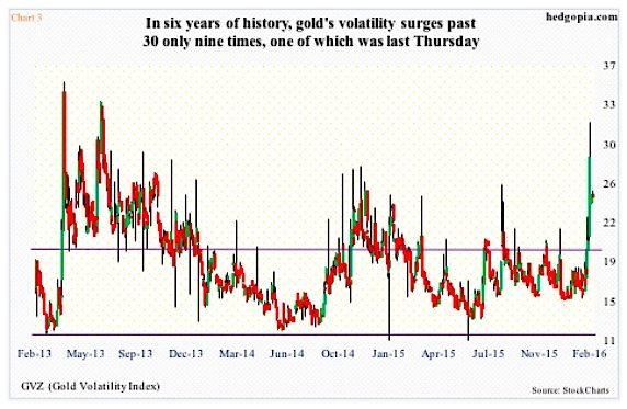 gold volatility index gvz surges higher february 11 chart