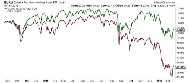 guru top holding fund billionaire etfs chart performance 2016