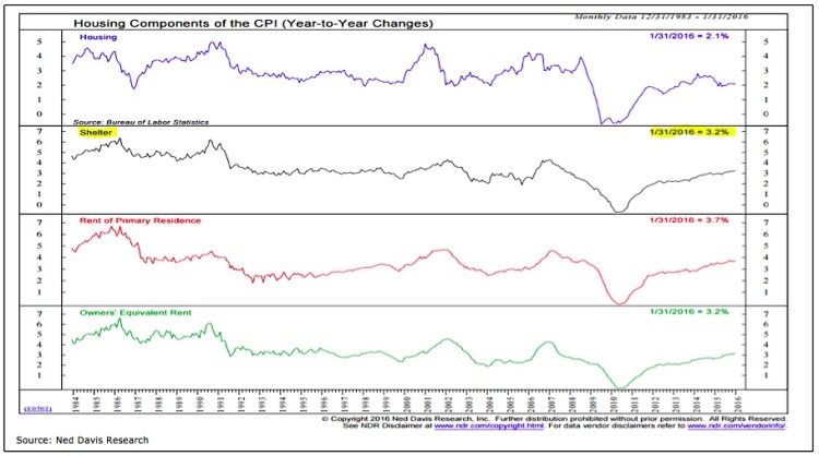 housing components of cpi and inflation expectations chart