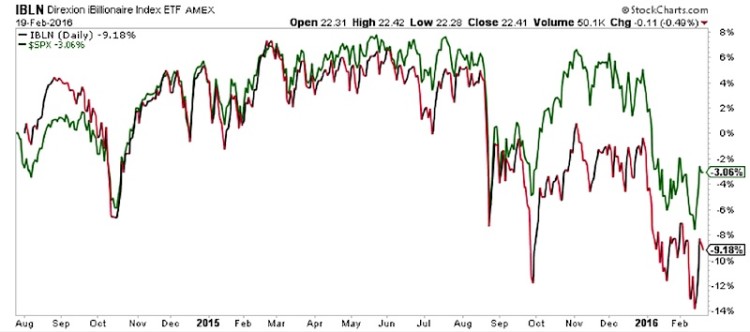 ibln ibillionaires fund chart performance billionaire etfs 2015-2016