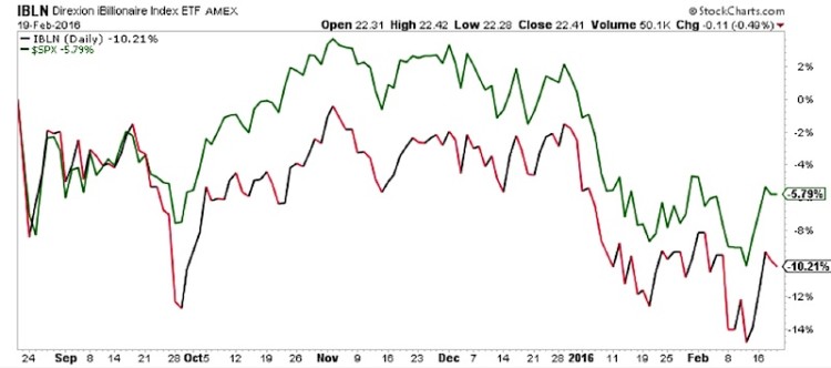 ibln etf vs spx sp 500 index underperformance chart