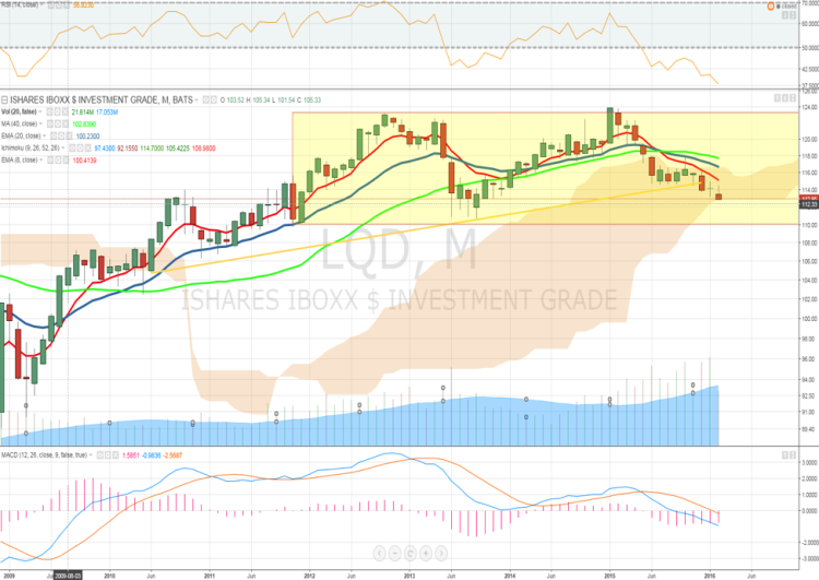 investment grade bonds lqd chart decline february 2016