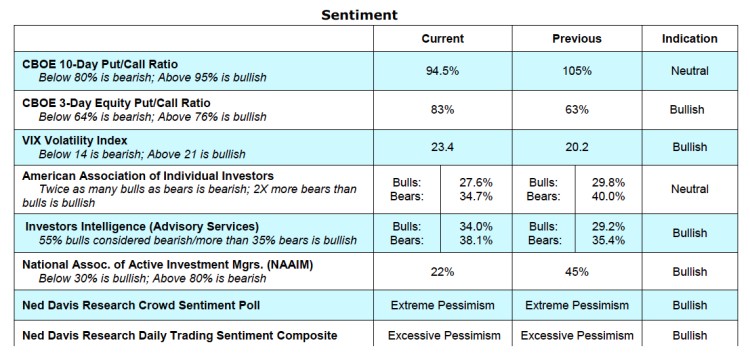 investment sentiment stock market indicators surveys february 8