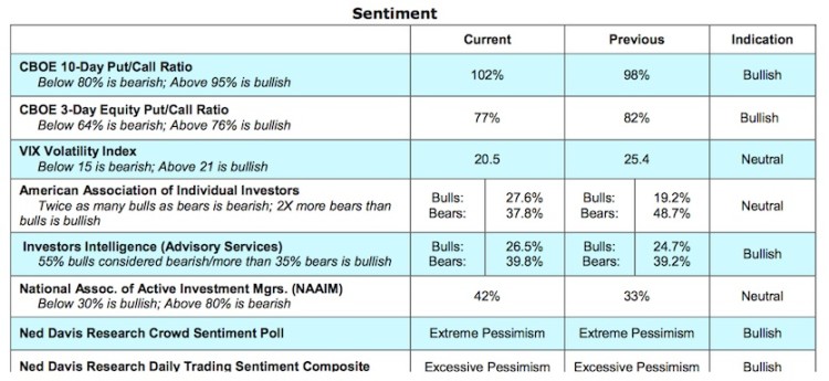 investor sentiment and stock market volatility indicators february 22