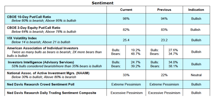 investor sentiment readings and stock market indicators february 17