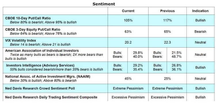 investor sentiment stock market indicators bullish or bearish february