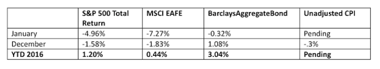 january 2016 global stock market performance numbers