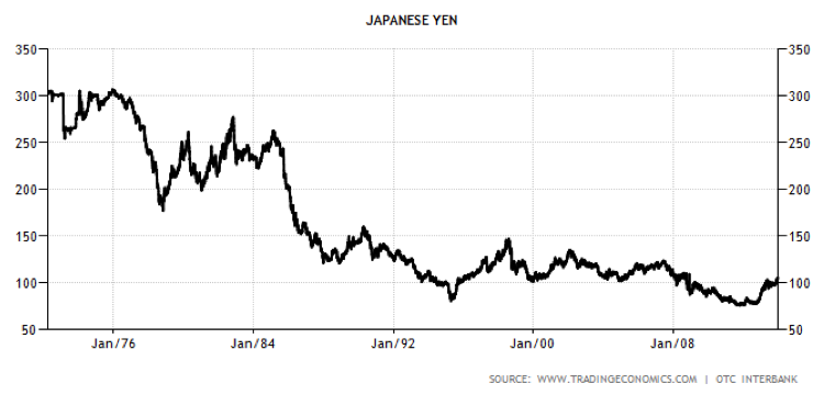 japanese yen decline chart 1972 to 2016