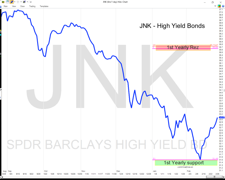 jnk high yield bonds etf yearly pivot points chart 2016