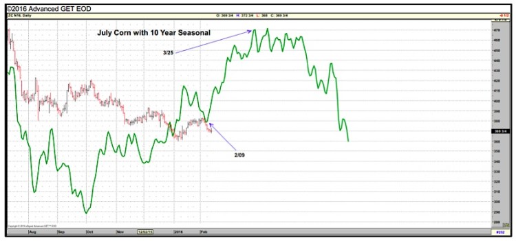 july corn futures 10 year seasonality prices chart