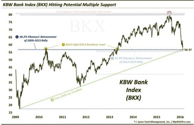 kbw bank index decline chart stock market february