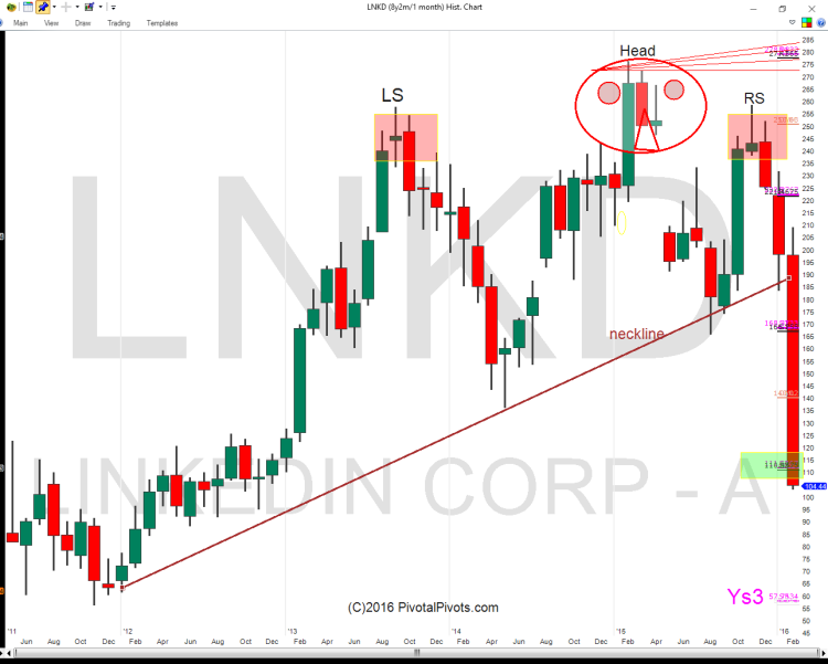 linkedin stock chart lnkd head shoulders pattern price target february