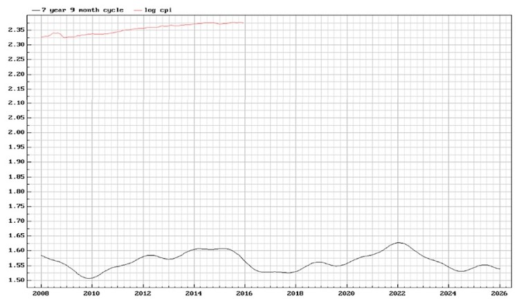 cpi inflation chart with forecast 2008 to 2026