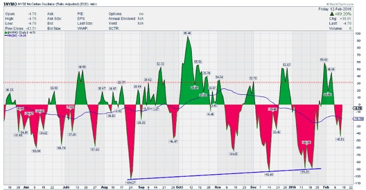 mcclellan oscillator nymo stock market indicator bullish chart february 16