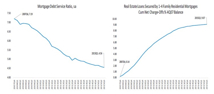 mortgage debt service ratio vs residential loans chart 3Q 2015