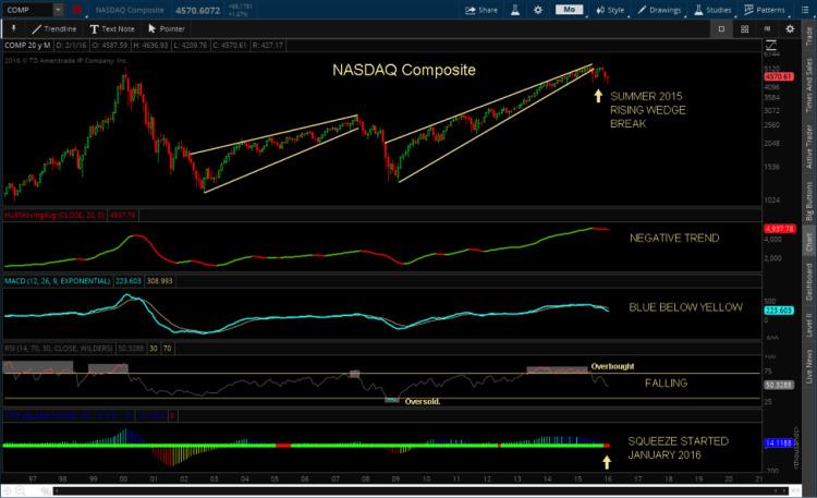 nasdaq composite chart bearish rising wedge february 23