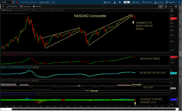 nasdaq composite chart bearish rising wedge pattern