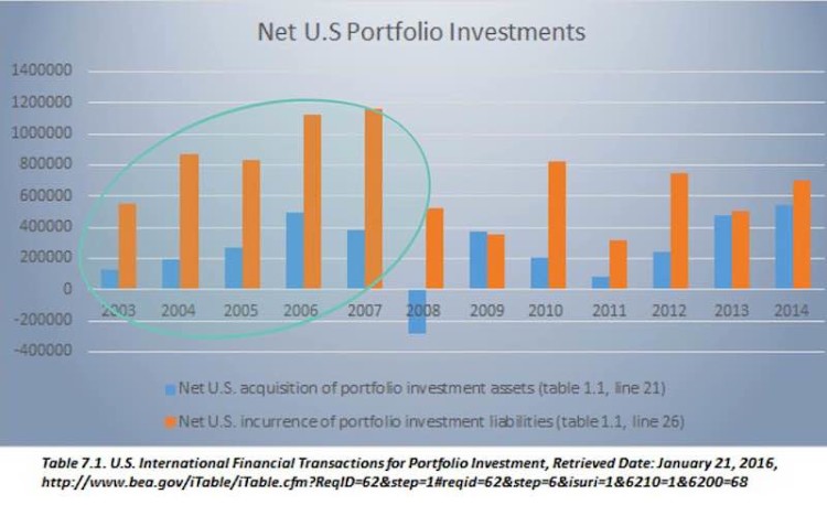 net us portfolio investments chart 2003 to 2014