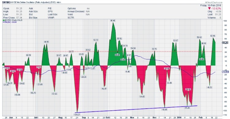 nymo mcclellan oscillator chart overbought february 21