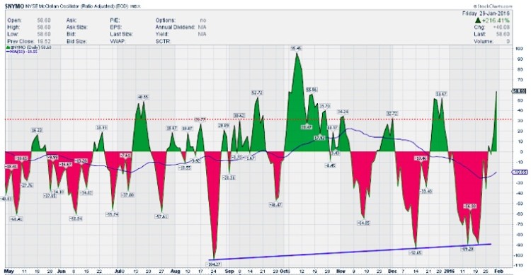 nymo mcclellan oscillator chart overbought january 29