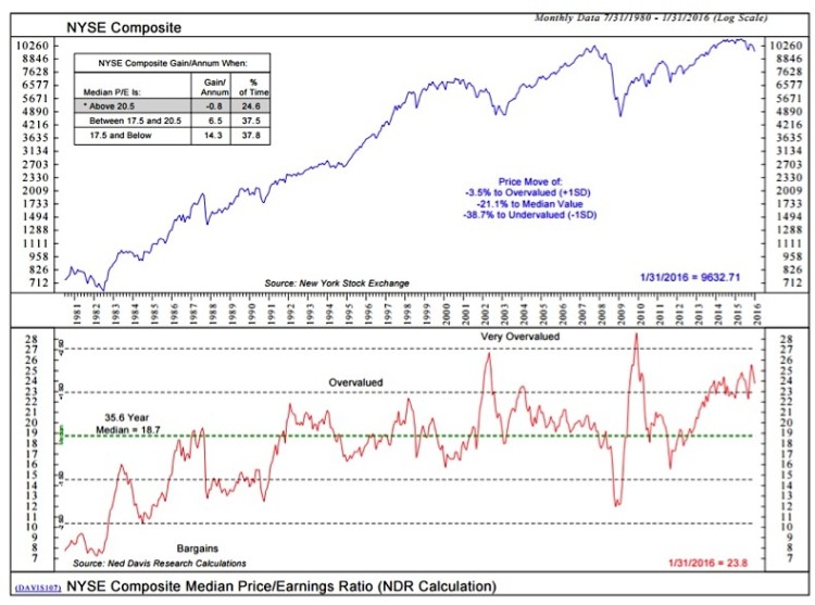 nyse stock market valuations overvalued excess 2016