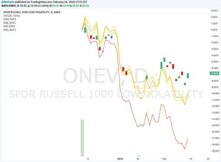 onev low volatility etf chart february 18