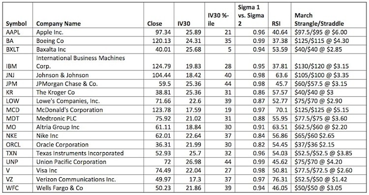 options trading volatility long strangles stocks february