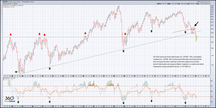 osx oil services chart decline bear market