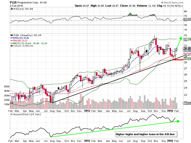 progressive insurance stock chart pgr bullish trading setup february options