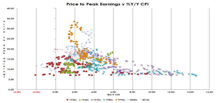 price to peak earnings cpi inflation data 1950 to 2015