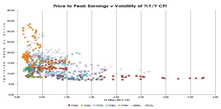 price to peak earnings vs volatility cpi inflation chart