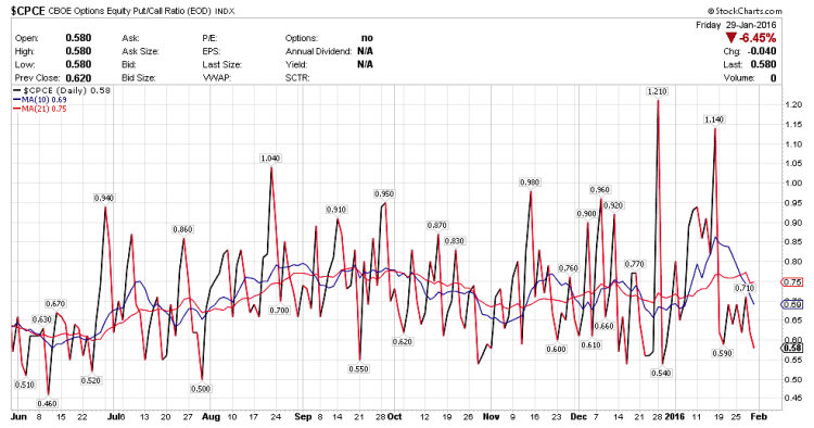 put call ratio chart week ending january 29