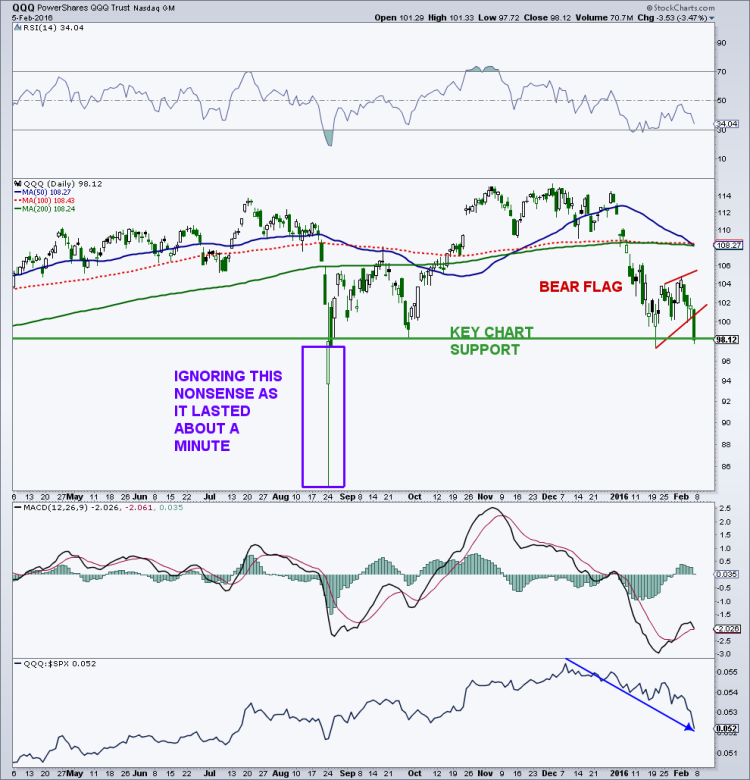 qqq nasdaq 100 etf chart bearish february 7