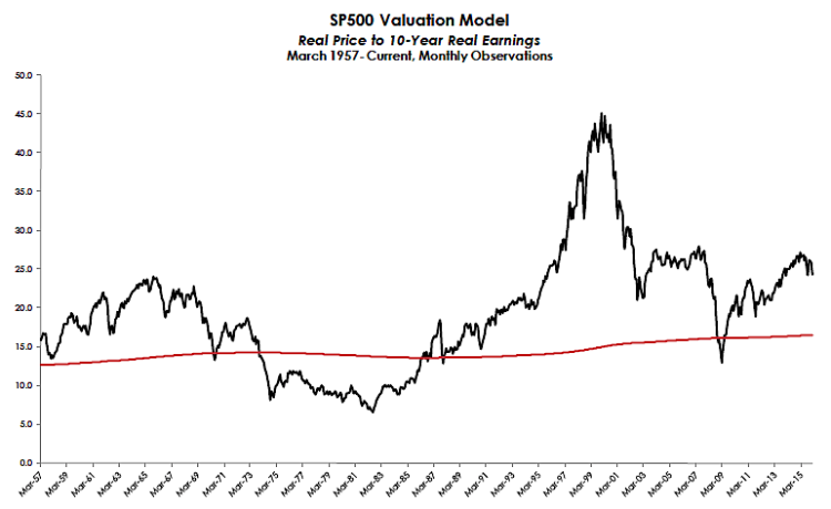 real price to 10 year earnings stock market pe inflation