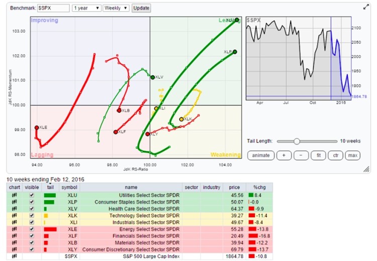 relative rotation graph sector leaders stock market february 15