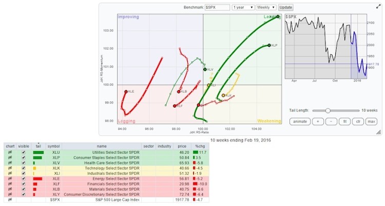 relative rotation graph stock market sector for week february 26