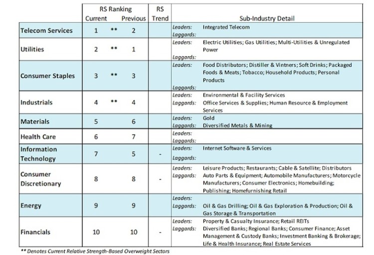 relative strength ranking by sector february 17