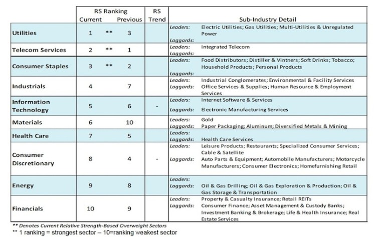 relative strength ranking defensive sector leading stock market ranking february