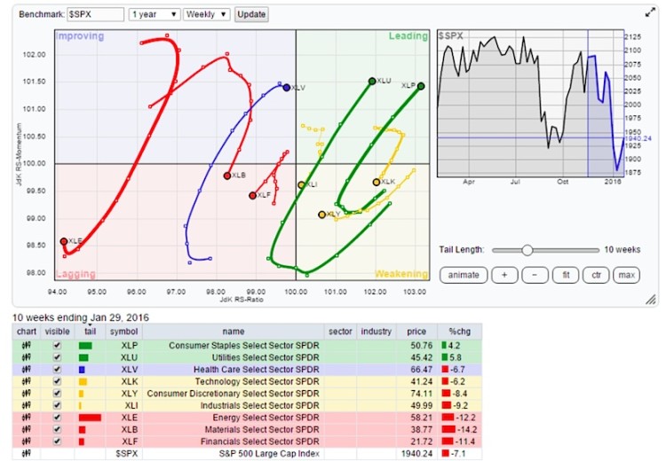 rrg chart relative rotation stock market sectors january 29