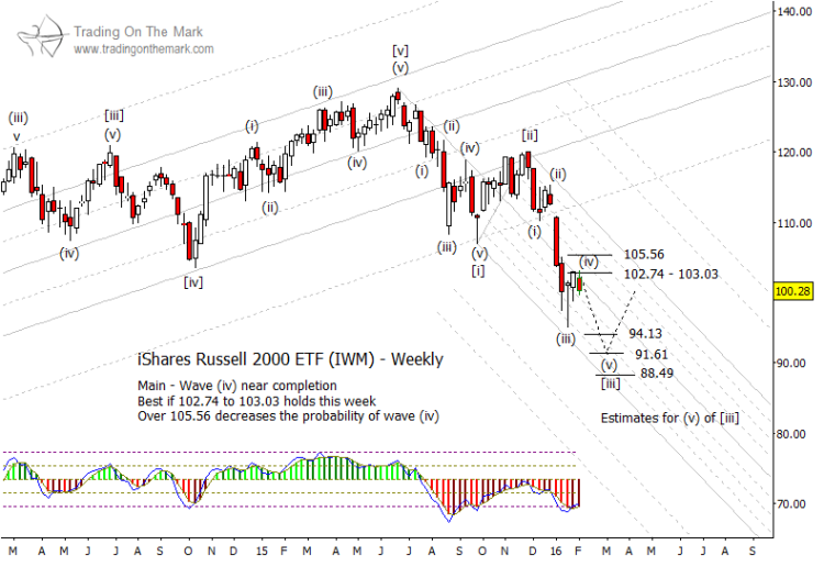 russell 2000 decline chart elliot wave pattern etf iwm february 4