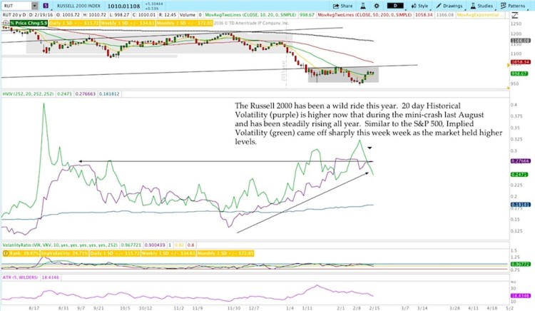 russell 2000 implied volatility chart february 22