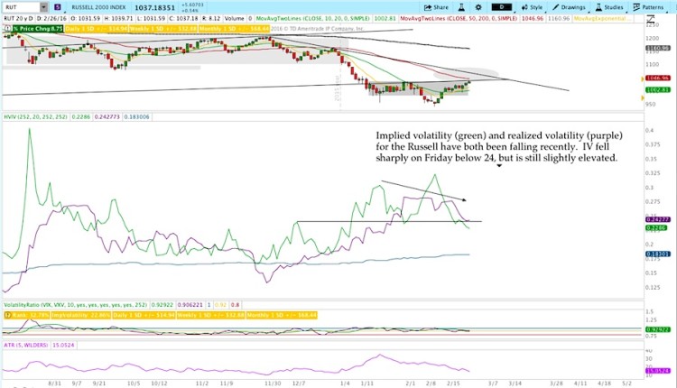 russell 2000 implied volatility chart week ending february 26